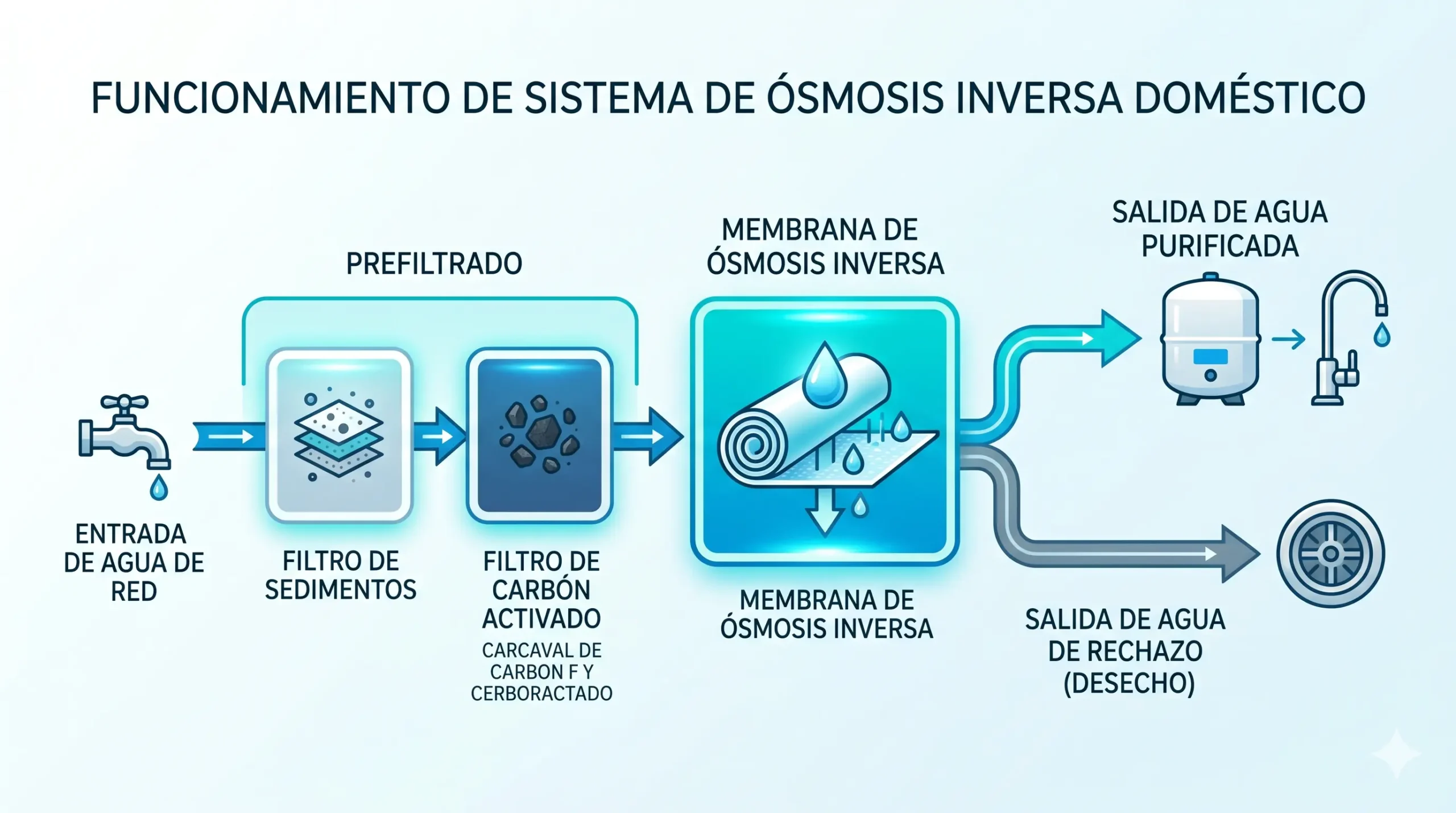 Diagrama visual del funcionamiento de la ósmosis inversa doméstica con prefiltros, membrana y agua de rechazo
